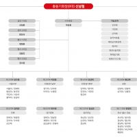 ROTC27 임관30주년 조직도